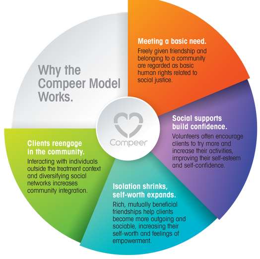 Compeer Palm Beaches Refer a client